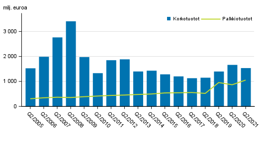 Liitekuvio 1. Suomessa toimivien pankkien korkotuotot ja palkkiotuotot, 2. neljnnes 2005-2021, milj. euroa