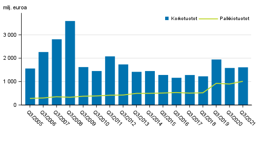 Liitekuvio 1. Suomessa toimivien pankkien korkotuotot ja palkkiotuotot, 3. neljnnes 2005-2021, milj. euroa