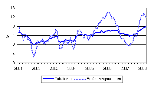 rsfrndringar av alla kostnader inom mark- och anlggningsbranschen samt av kostnaderna fr belggningsarbeten 1/2001 - 3/2008