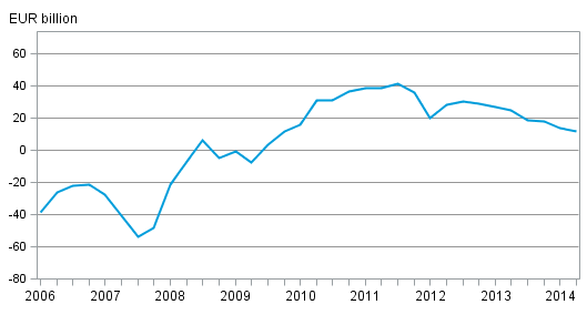 Figure 1: Net international investment position in 2006 to 2014, EUR billion