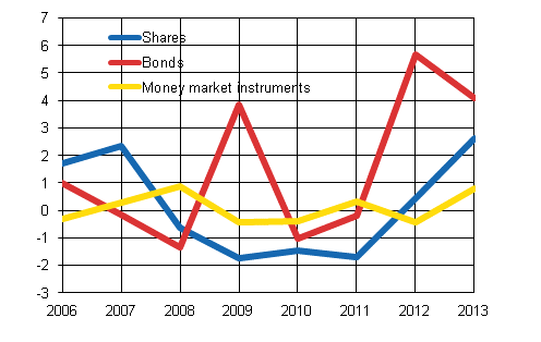 Figure 5: Finnish non-financial corporations’ portfolio investment liabilities, investment flows in 2006 to 2013, EUR billion