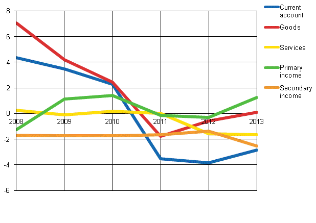 Figure 10: Current account by sub-item, net, in 2008 to 2013, EUR billion