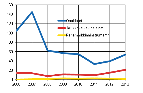 Kuvio 6: Suomalaisten yritysten arvopaperivelka, sijoituskannat vuosina 2006–2013, miljardia euroa