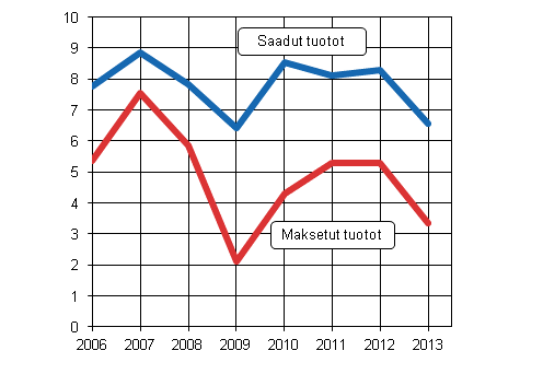 Kuvio 8: Suorien sijoitusten saadut ja maksetut tuotot 2006–2013, miljardia euroa