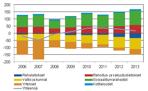 Ulkomainen nettovarallisuusasema sektoreittain vuosina 2006–2013, miljardia euroa