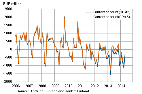 Figure 1 Finland’s current account
