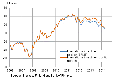Figure 2 Finland’s international investment position