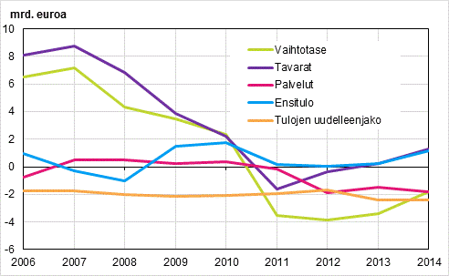 Kuvio 1: Vaihtotase alaerineen, netto, 2006–2014, miljardia euroa