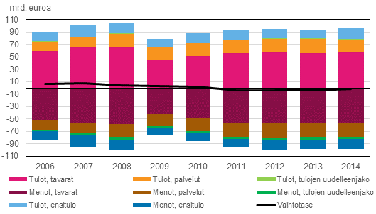 Kuvio 2: Vaihtotase alaerineen tulot ja menot, 2006–2014, miljardia euroa