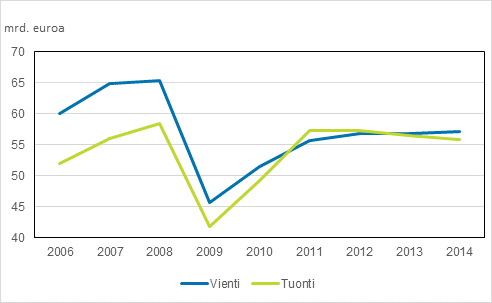 Kuvio 3: Maksutaseen mukaiset tavaravienti ja tavaratuonti vuosina 2006-2014, miljardia euroa