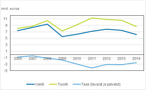 Kuvio 7: Tavaroiden ja palveluiden Venäjän-kauppa vuosina 2006-2014, miljardia euroa