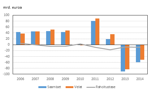 Kuvio 8: Rahoitustase 2006–2014, miljardia euroa