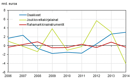 Kuvio 12: Suomalaisten yritysten arvopaperivelka, sijoitusvirrat vuosina 2006–2014, miljardia euroa
