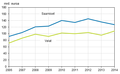 Kuvio 14: Suorien sijoitusten bruttosaamiset ja velat 2006–2014, miljardia euroa