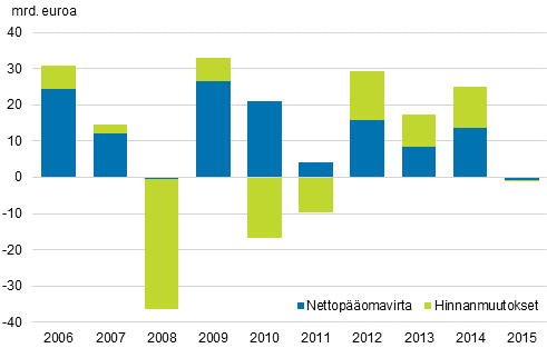 Kuvio 11. Suomesta ulkomaille suuntautuneiden arvopaperisijoitusten vuosimuutos 2006–2015, miljardia euroa
