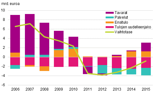 Vaihtotase alaerineen vuosina 2006–2015, miljardia euroa