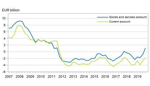 Finland’s current account and goods and services account, 12 –month moving sum