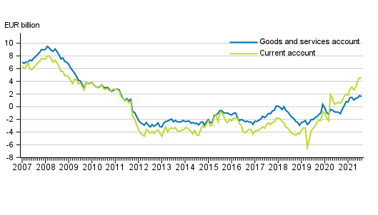 Current account and goods and services account, 12 –month moving total