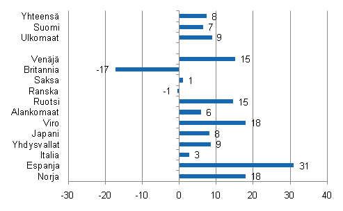 Yöpymisten muutos tammikuussa 2011/2010, %