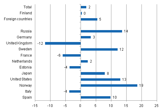Förändring i övernattningar i januari-mars 2011/2010, %