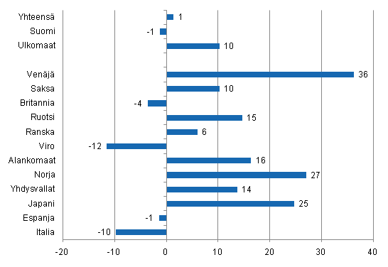 Yöpymisten muutos maaliskuussa 2011/2010, %