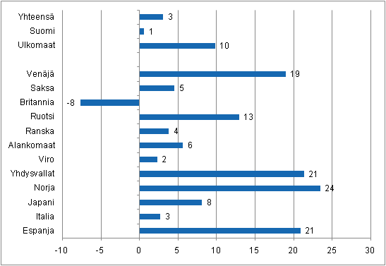 Yöpymisten muutos tammi-huhtikuu 2011/2010, %