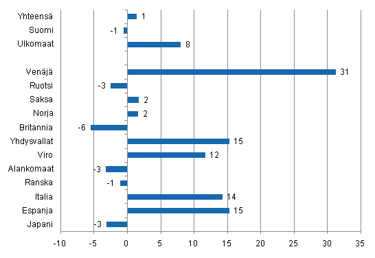 Yöpymisten muutos heinäkuussa 2011/2010, %