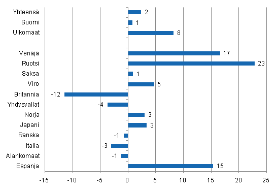 Yöpymisten muutos lokakuussa 2011/2010, %