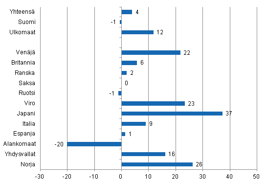 Yöpymisten muutos joulukuussa 2011/2010, %
