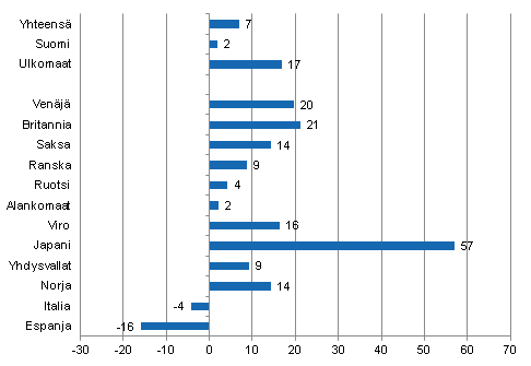 Yöpymisten muutos tammi-helmikuu 2012/2011, %