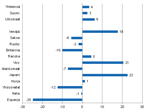 Yöpymisten muutos maaliskuussa 2012/2011, %
