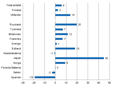Förändring i övernattningar i januari-mars 2012/2011, %
