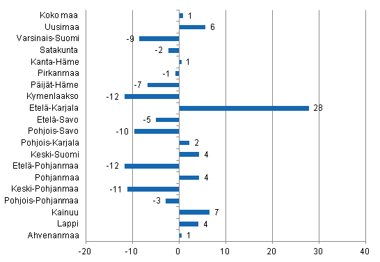 Yöpymisten muutos maakunnittain toukokuussa 2012/2011, %