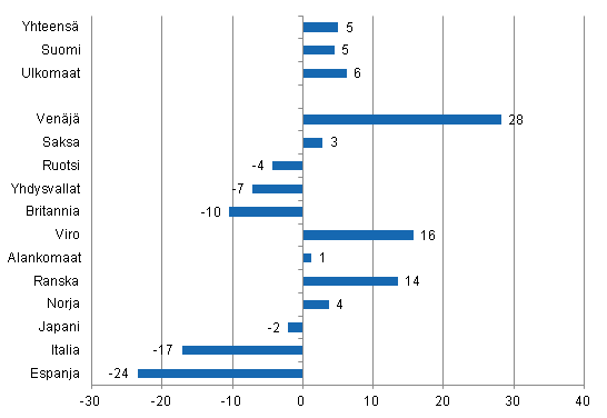 Yöpymisten muutos kesäkuussa 2012/2011, %