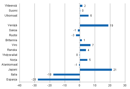 Yöpymisten muutos tammi-syyskuu 2012/2011, %
