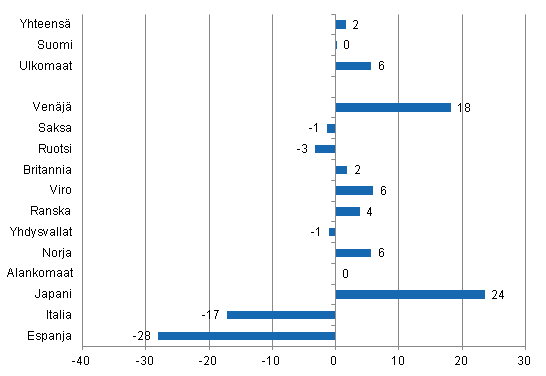 Yöpymisten muutos tammi-lokakuu 2012/2011, %