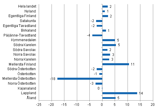 Frndring i vernattningar i november landskapsvis 2012/2011, %