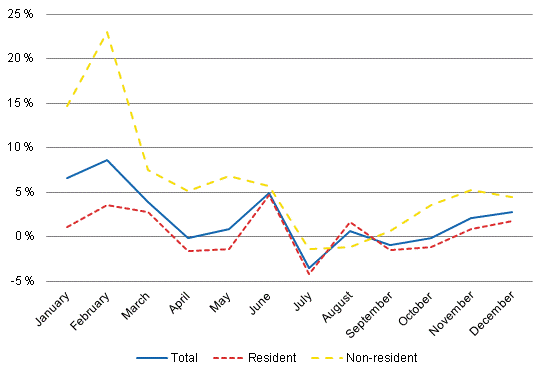 Year-on-year changes in nights spent (%) by month 2012–2011
