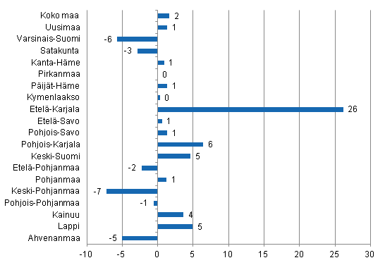 Yöpymisten muutos maakunnittain 2012/2011,%