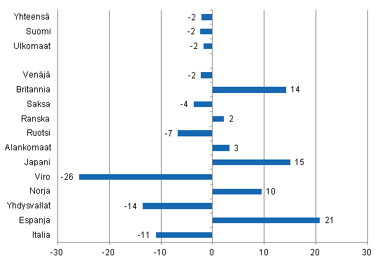Yöpymisten muutos tammi-helmikuu 2013/2012, %