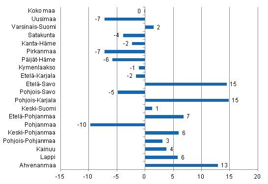 Yöpymisten muutos maakunnittain maaliskuussa 2013/2012, %