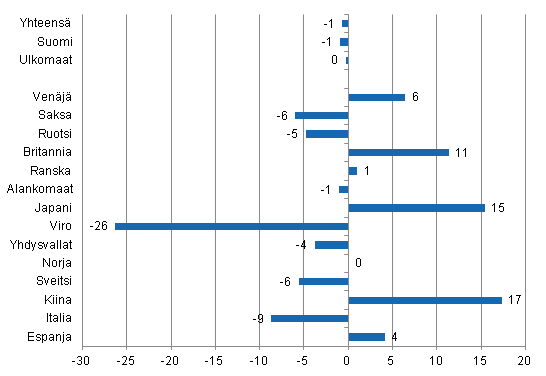 Yöpymisten muutos tammi-kesäkuu 2013/2012, %