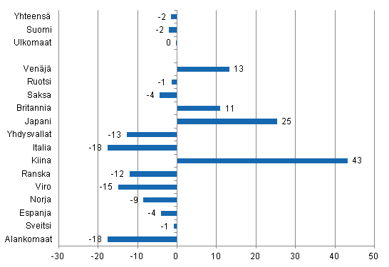 Yöpymisten muutos elokuussa 2013/2012, %