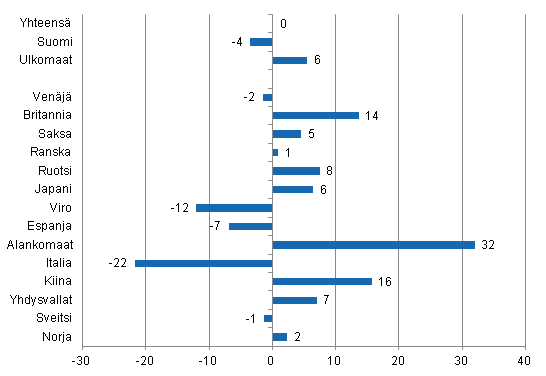 Yöpymisten muutos joulukuussa 2013/2012, %