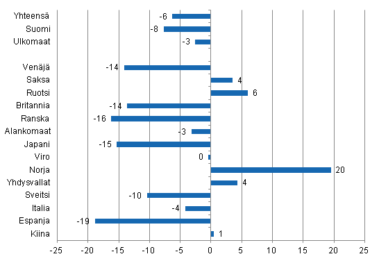 Yöpymisten muutos maaliskuussa 2014/2013, %