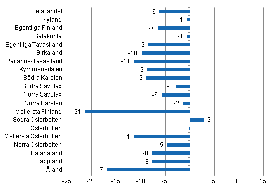 Förändring i övernattningar i mars landskapsvis 2014/2013, %