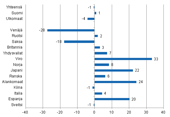 Yöpymisten muutos toukokuussa 2014/2013, %