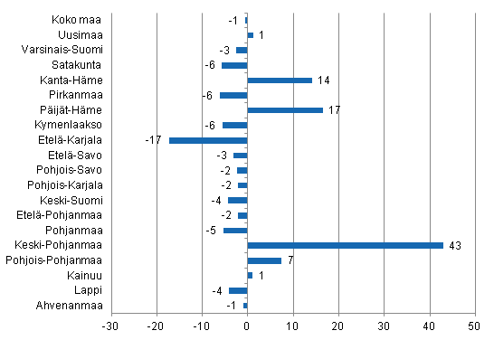 Yöpymisten muutos maakunnittain toukokuussa 2014/2013, %