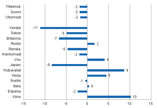 Yöpymisten muutos tammi-toukokuu 2014/2013, %