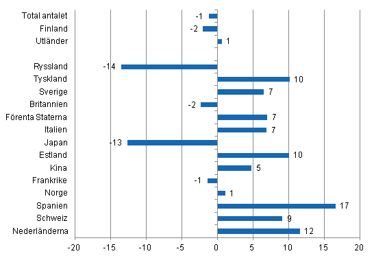 Frndring i vernattningar i augusti 2014/2013, %